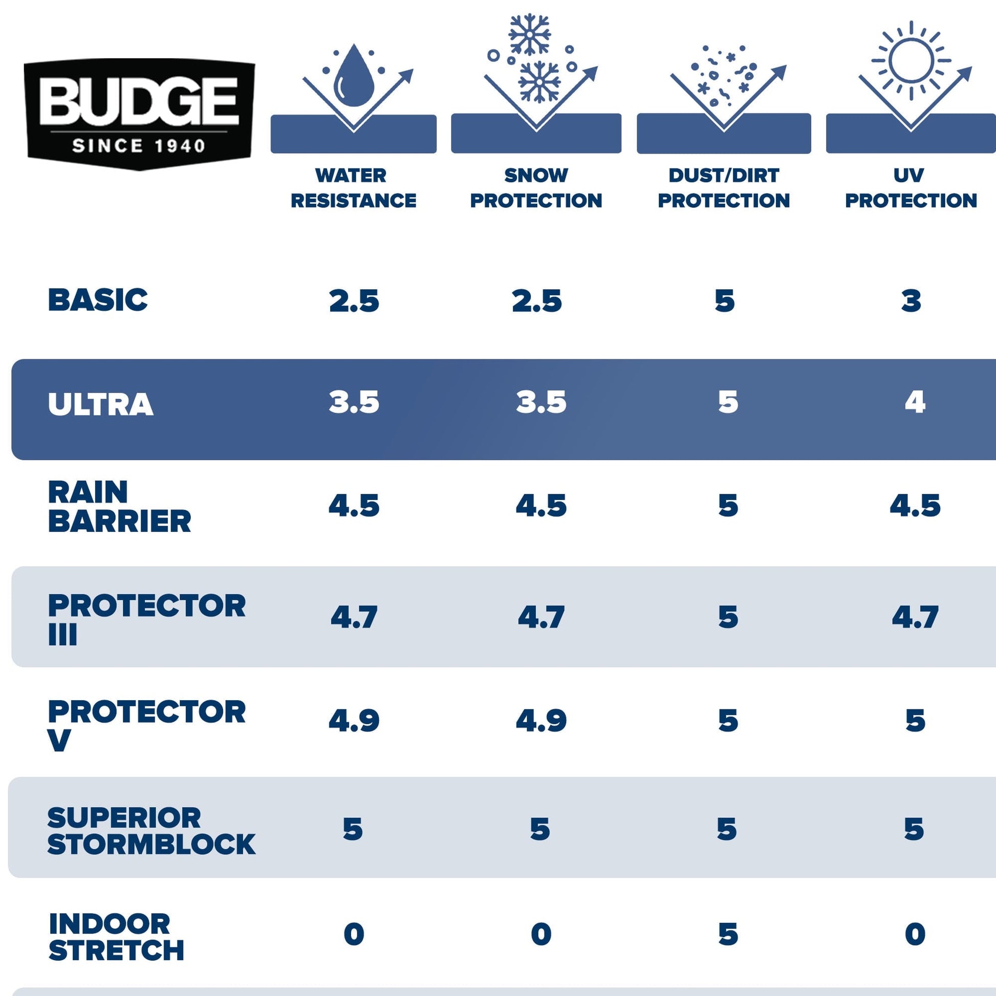 Budge Industries Ultra Truck Cover - Standard UV and Dirt Protection for Trucks (Multiple Sizes)