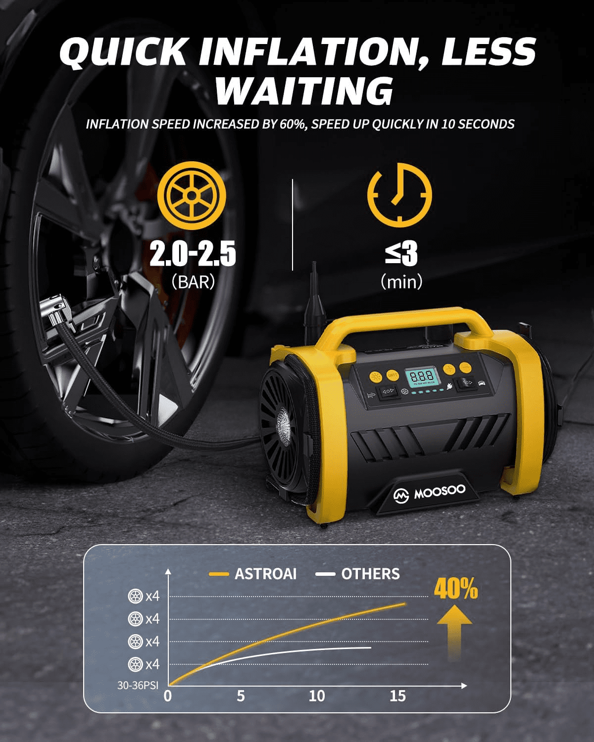 MOOSOO AC/DC Tire Inflator, 3 in 1 Portable Air Compressor for Car Tires with Auto Shut-off, LED Light, 150PSI Air Pump for Cars, Balls, Motorcycles